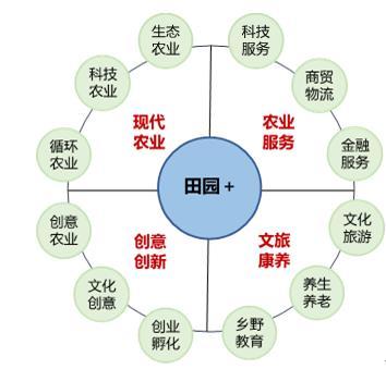 田園綜合體 創(chuàng)新農(nóng)業(yè)綜合開發(fā)模式下的企業(yè)品牌策劃新路徑